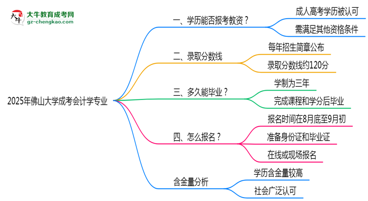 2025年佛山大學(xué)成考會(huì)計(jì)學(xué)專業(yè)學(xué)歷能報(bào)考教資嗎？思維導(dǎo)圖