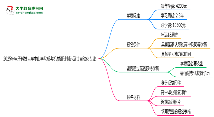 2025年電子科技大學中山學院成考機械設計制造及其自動化專業(yè)最新學費標準多少思維導圖