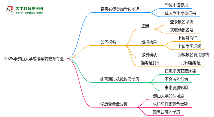 2025年佛山大學(xué)成考學(xué)前教育專業(yè)要考學(xué)位英語(yǔ)嗎？思維導(dǎo)圖