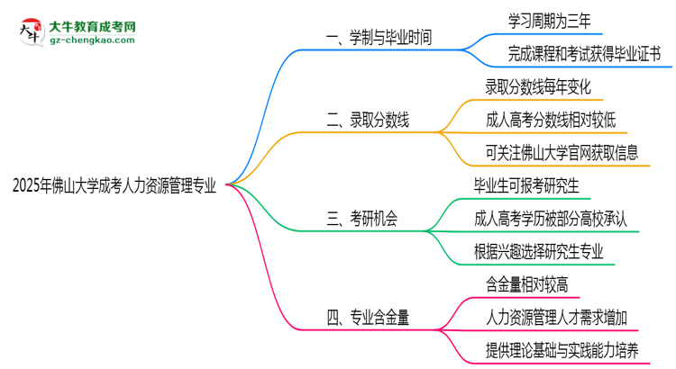 佛山大學(xué)成考人力資源管理專業(yè)需多久完成并拿證？（2025年新）思維導(dǎo)圖