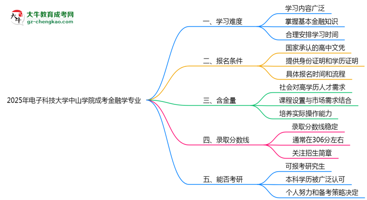 2025年電子科技大學(xué)中山學(xué)院成考金融學(xué)專(zhuān)業(yè)難不難？思維導(dǎo)圖