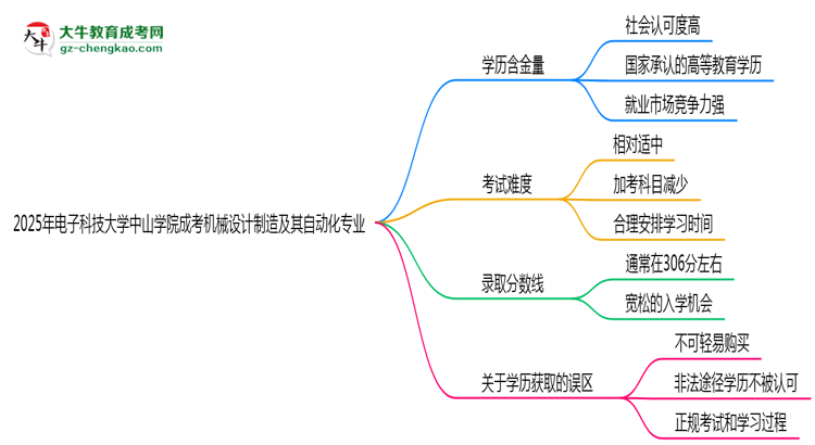 2025年電子科技大學中山學院成考機械設計制造及其自動化專業(yè)學歷的含金量怎么樣？思維導圖