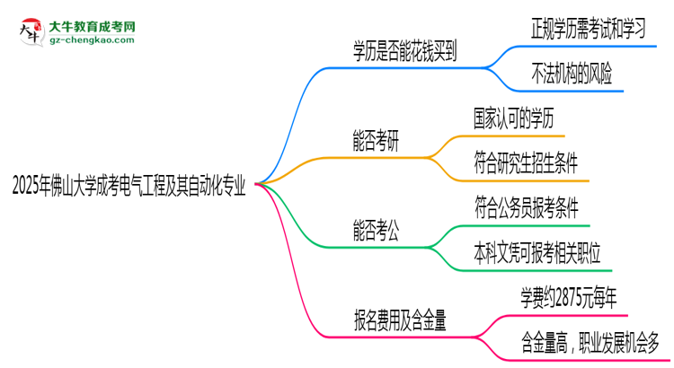 2025年佛山大學(xué)成考電氣工程及其自動化專業(yè)學(xué)歷花錢能買到嗎？思維導(dǎo)圖