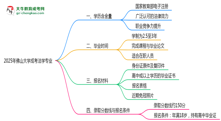 2025年佛山大學(xué)成考法學(xué)專業(yè)學(xué)歷的含金量怎么樣？思維導(dǎo)圖