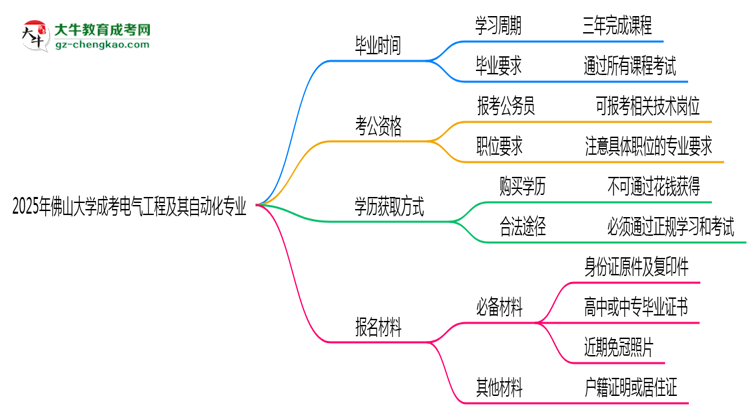 佛山大學成考電氣工程及其自動化專業(yè)需多久完成并拿證？（2025年新）思維導圖
