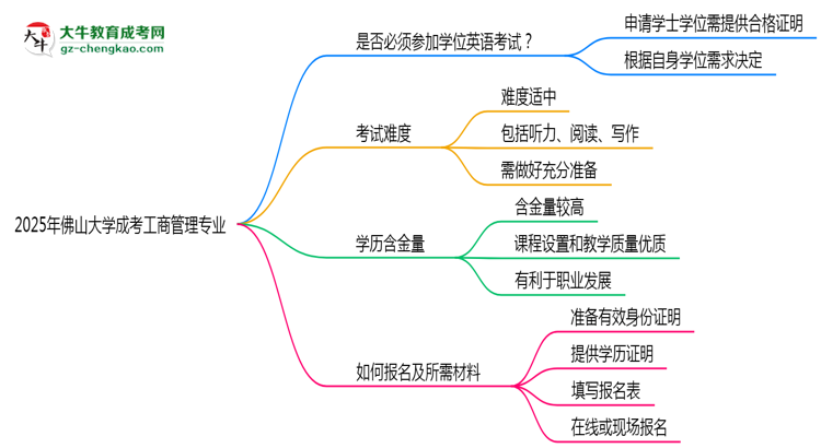 2025年佛山大學(xué)成考工商管理專業(yè)要考學(xué)位英語嗎？思維導(dǎo)圖