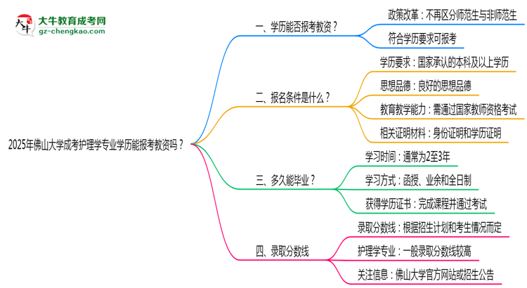 2025年佛山大學(xué)成考護(hù)理學(xué)專業(yè)學(xué)歷能報考教資嗎？思維導(dǎo)圖