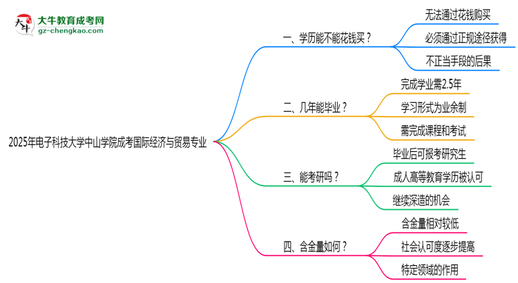 2025年電子科技大學(xué)中山學(xué)院成考國際經(jīng)濟(jì)與貿(mào)易專業(yè)學(xué)歷花錢能買到嗎？思維導(dǎo)圖