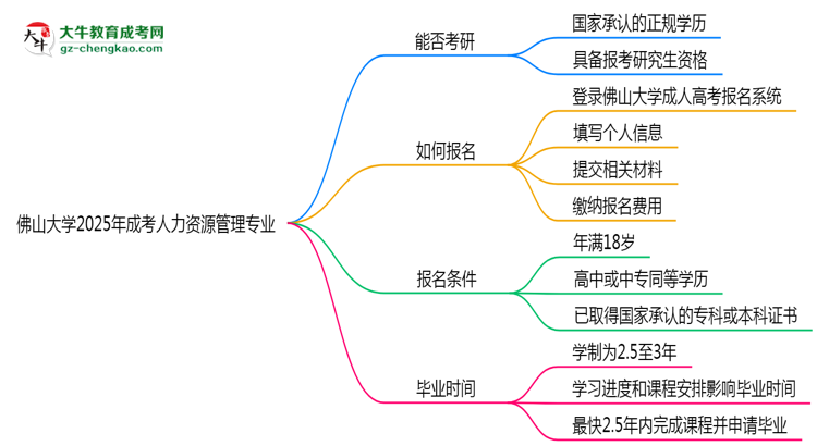 佛山大學(xué)2025年成考人力資源管理專(zhuān)業(yè)能考研究生嗎？思維導(dǎo)圖
