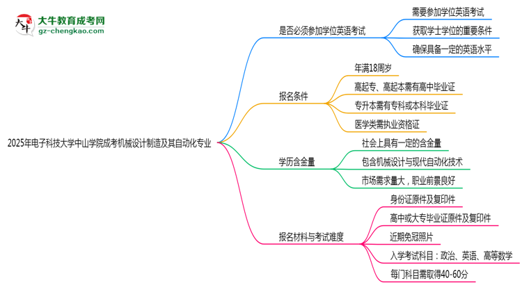 2025年電子科技大學(xué)中山學(xué)院成考機(jī)械設(shè)計(jì)制造及其自動(dòng)化專業(yè)要考學(xué)位英語嗎？思維導(dǎo)圖