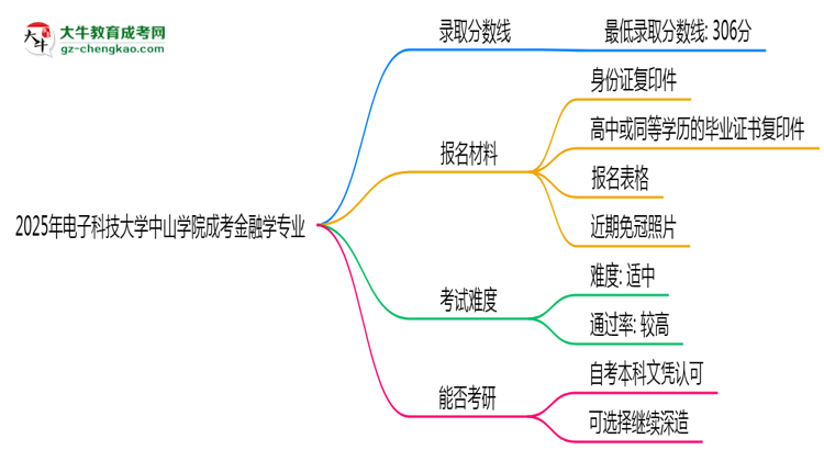 2025年電子科技大學中山學院成考金融學專業(yè)錄取分數(shù)線是多少？思維導圖