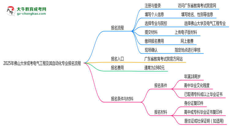 佛山大學(xué)成考電氣工程及其自動(dòng)化專(zhuān)業(yè)2025年報(bào)名流程思維導(dǎo)圖