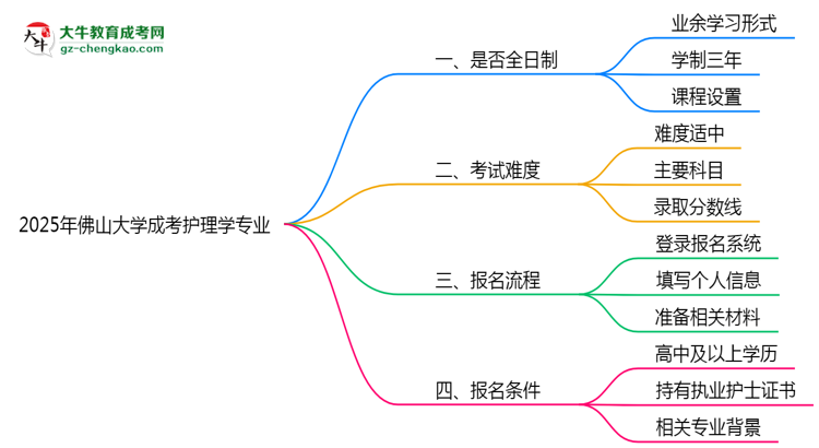 佛山大學(xué)成考護(hù)理學(xué)專(zhuān)業(yè)是全日制的嗎？（2025最新）思維導(dǎo)圖