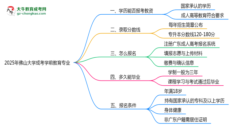 2025年佛山大學成考學前教育專業(yè)學歷能報考教資嗎？思維導圖