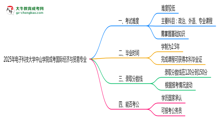 2025年電子科技大學(xué)中山學(xué)院成考國際經(jīng)濟(jì)與貿(mào)易專業(yè)難不難？思維導(dǎo)圖