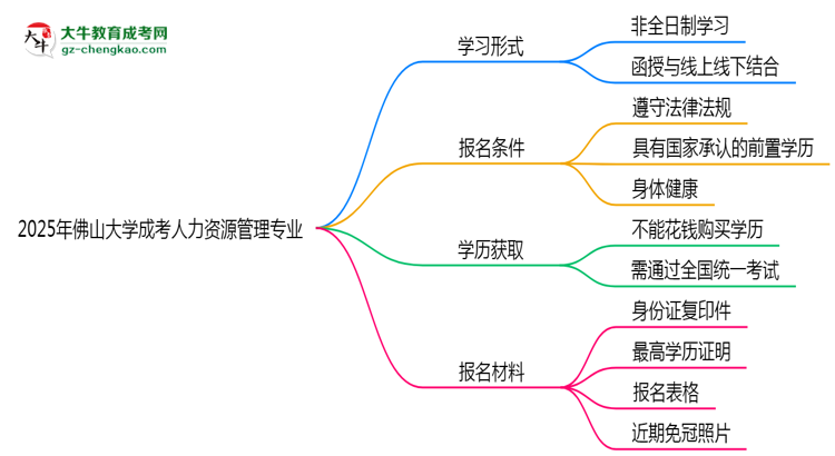 佛山大學(xué)成考人力資源管理專業(yè)是全日制的嗎？（2025最新）思維導(dǎo)圖