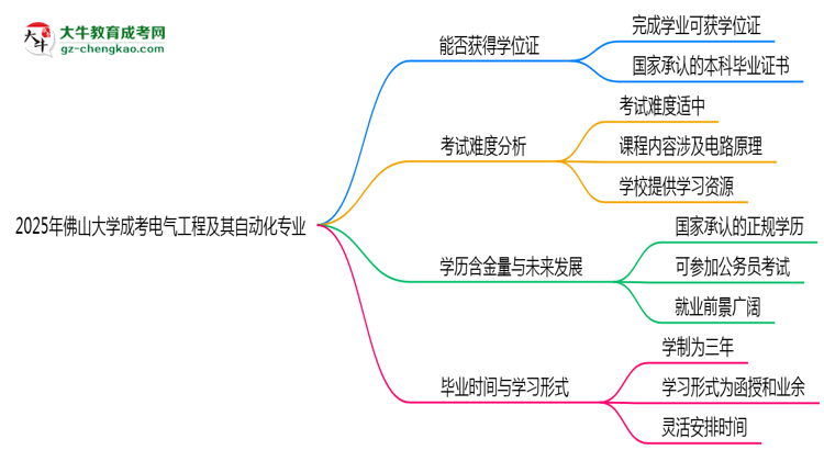 2025年佛山大學(xué)成考電氣工程及其自動化專業(yè)能拿學(xué)位證嗎？思維導(dǎo)圖