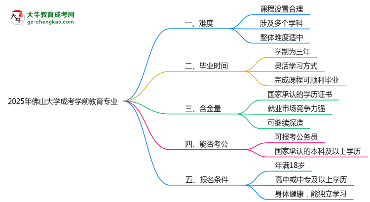2025年佛山大學(xué)成考學(xué)前教育專業(yè)難不難？思維導(dǎo)圖