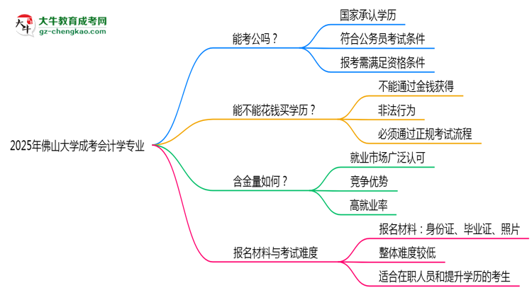 佛山大學(xué)2025年成考會(huì)計(jì)學(xué)專業(yè)學(xué)歷能考公嗎？思維導(dǎo)圖