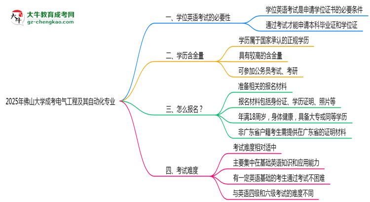 2025年佛山大學成考電氣工程及其自動化專業(yè)要考學位英語嗎？思維導圖