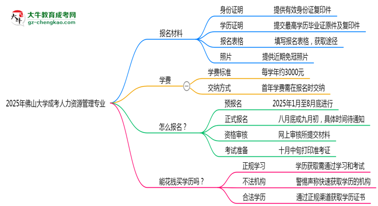 2025年佛山大學(xué)成考人力資源管理專(zhuān)業(yè)報(bào)名材料需要什么？思維導(dǎo)圖