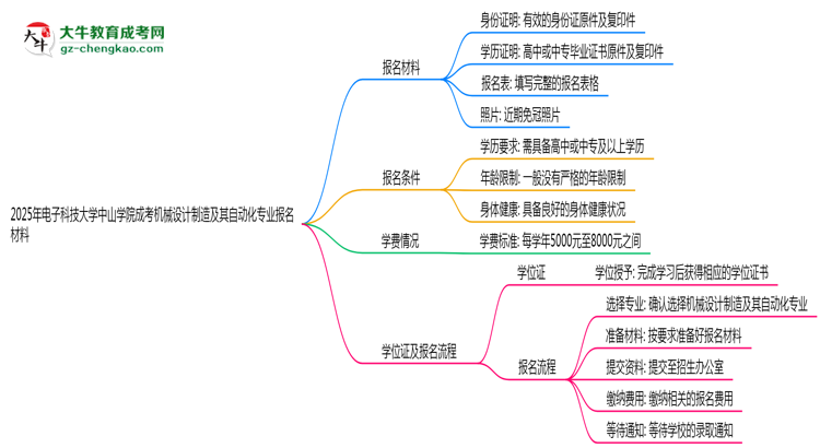 2025年電子科技大學(xué)中山學(xué)院成考機(jī)械設(shè)計(jì)制造及其自動化專業(yè)報(bào)名材料需要什么？思維導(dǎo)圖