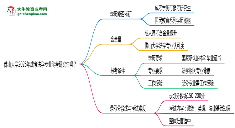 佛山大學(xué)2025年成考法學(xué)專(zhuān)業(yè)能考研究生嗎？思維導(dǎo)圖