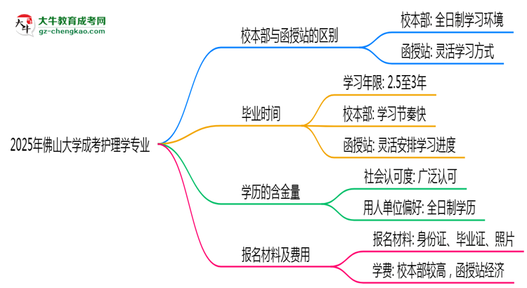 佛山大學(xué)2025年成考護(hù)理學(xué)專業(yè)校本部和函授站哪個(gè)更好？思維導(dǎo)圖