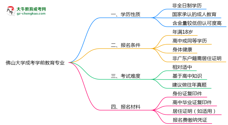 佛山大學(xué)成考學(xué)前教育專業(yè)是全日制的嗎？（2025最新）思維導(dǎo)圖