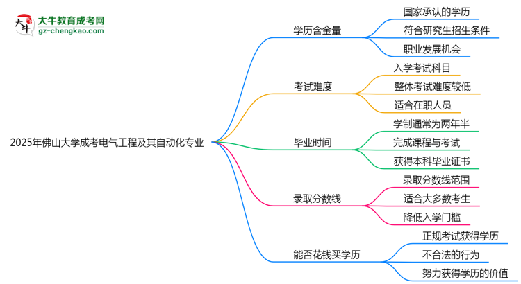2025年佛山大學(xué)成考電氣工程及其自動化專業(yè)學(xué)歷的含金量怎么樣？思維導(dǎo)圖