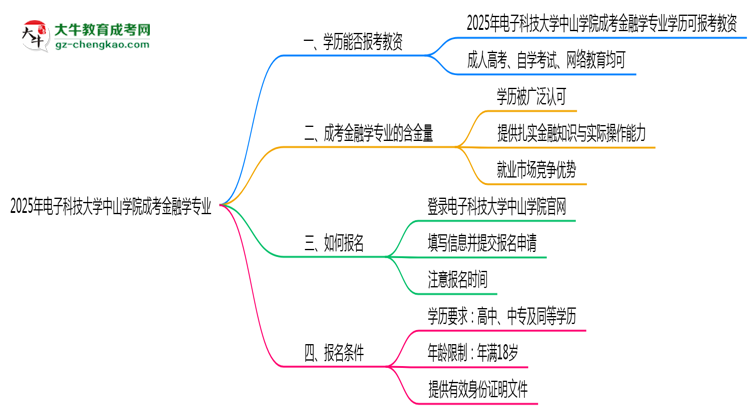2025年電子科技大學中山學院成考金融學專業(yè)學歷能報考教資嗎？思維導圖