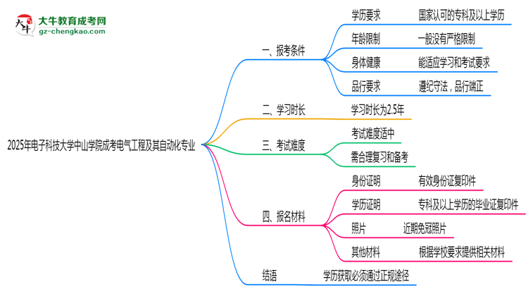 電子科技大學(xué)中山學(xué)院2025年成考電氣工程及其自動化專業(yè)報(bào)考條件是什么思維導(dǎo)圖