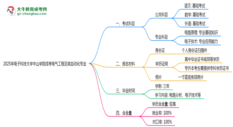 2025年電子科技大學(xué)中山學(xué)院成考電氣工程及其自動(dòng)化專業(yè)入學(xué)考試科目有哪些？思維導(dǎo)圖