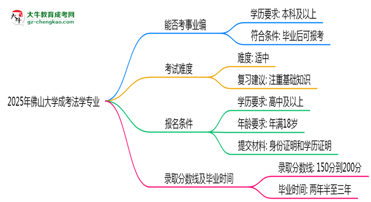 2025年佛山大學成考法學專業(yè)能考事業(yè)編嗎？思維導圖