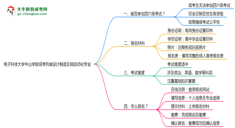 電子科技大學(xué)中山學(xué)院2025年成考機(jī)械設(shè)計(jì)制造及其自動(dòng)化專業(yè)生可不可以考四六級(jí)？思維導(dǎo)圖