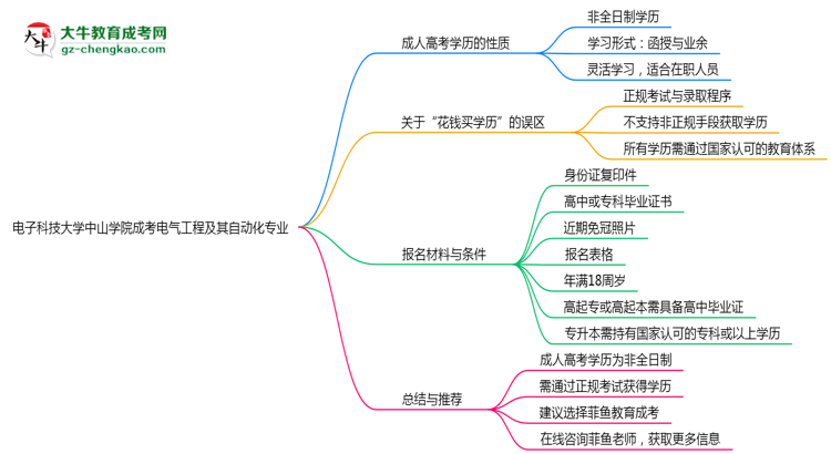 【重磅】電子科技大學(xué)中山學(xué)院成考電氣工程及其自動(dòng)化專業(yè)是全日制的嗎？（2025最新）