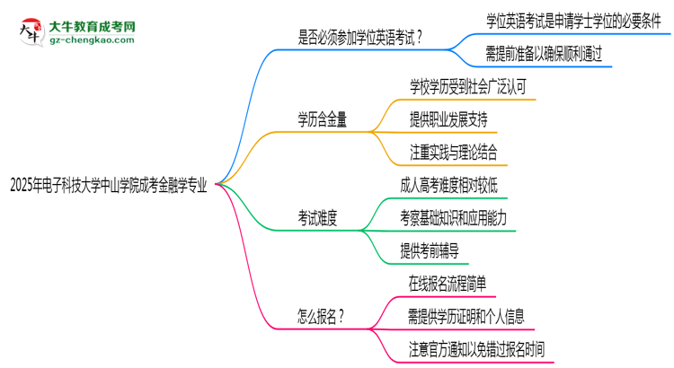 2025年電子科技大學(xué)中山學(xué)院成考金融學(xué)專業(yè)要考學(xué)位英語嗎？思維導(dǎo)圖