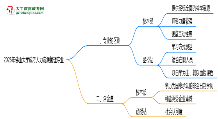 佛山大學(xué)2025年成考人力資源管理專業(yè)校本部和函授站哪個更好？思維導(dǎo)圖