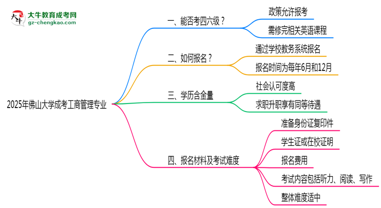 佛山大學2025年成考工商管理專業(yè)生可不可以考四六級？思維導圖