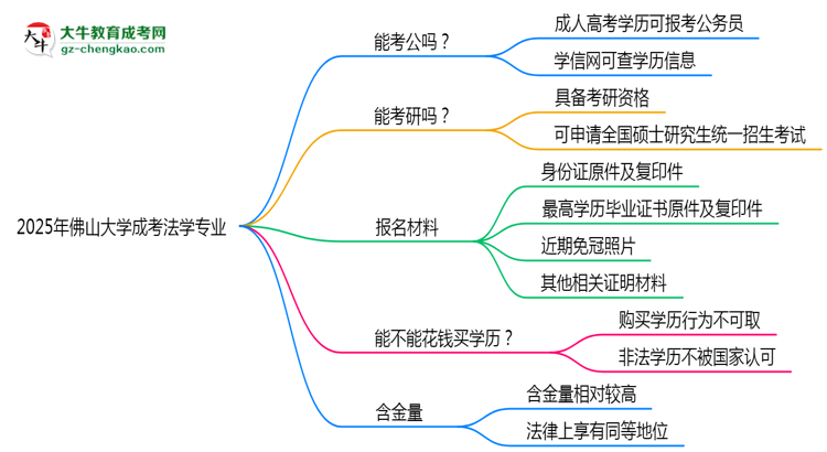 佛山大學(xué)2025年成考法學(xué)專業(yè)學(xué)歷能考公嗎？思維導(dǎo)圖