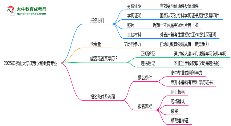 2025年佛山大學(xué)成考學(xué)前教育專業(yè)報(bào)名材料需要什么？思維導(dǎo)圖