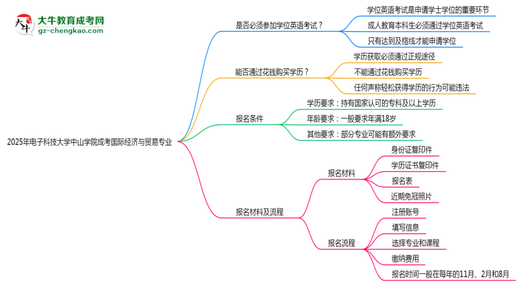 2025年電子科技大學(xué)中山學(xué)院成考國(guó)際經(jīng)濟(jì)與貿(mào)易專(zhuān)業(yè)要考學(xué)位英語(yǔ)嗎？思維導(dǎo)圖