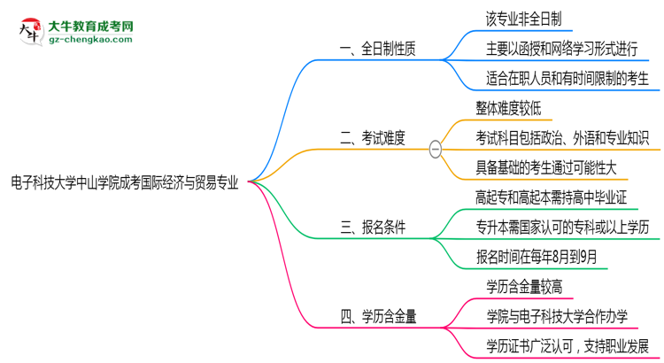 電子科技大學(xué)中山學(xué)院成考國際經(jīng)濟(jì)與貿(mào)易專業(yè)是全日制的嗎？（2025最新）思維導(dǎo)圖
