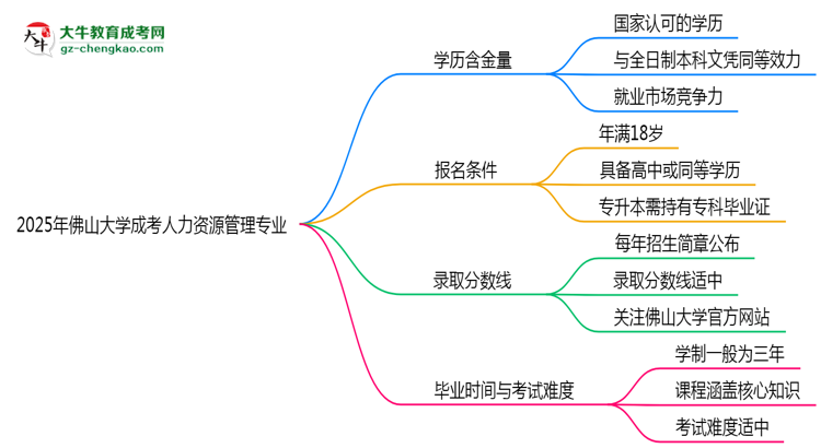 2025年佛山大學成考人力資源管理專業(yè)學歷的含金量怎么樣？思維導圖