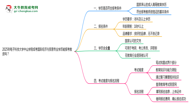 2025年電子科技大學(xué)中山學(xué)院成考國際經(jīng)濟與貿(mào)易專業(yè)學(xué)歷能報考教資嗎？思維導(dǎo)圖