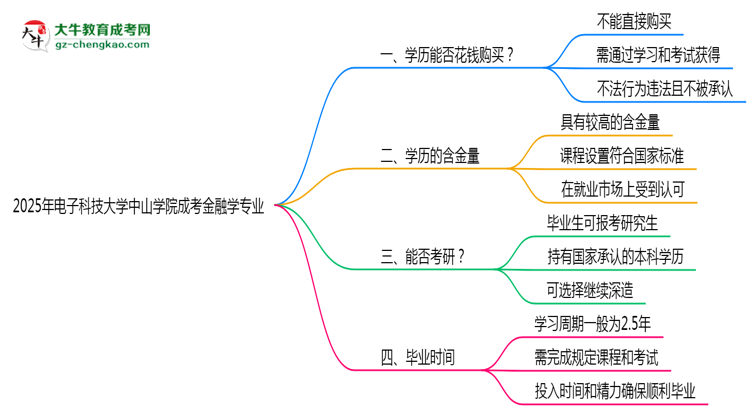 2025年電子科技大學(xué)中山學(xué)院成考金融學(xué)專業(yè)學(xué)歷花錢能買到嗎？思維導(dǎo)圖