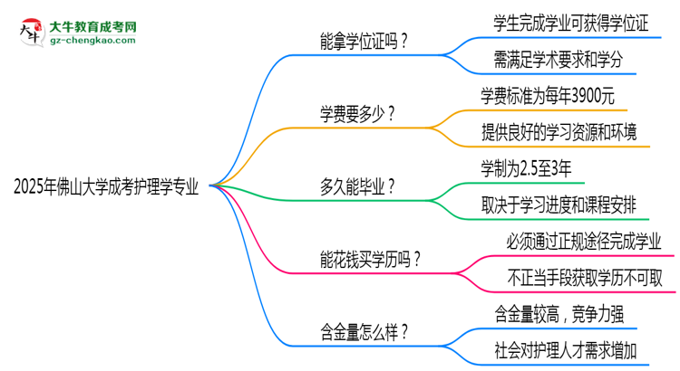 2025年佛山大學(xué)成考護(hù)理學(xué)專業(yè)能拿學(xué)位證嗎？思維導(dǎo)圖
