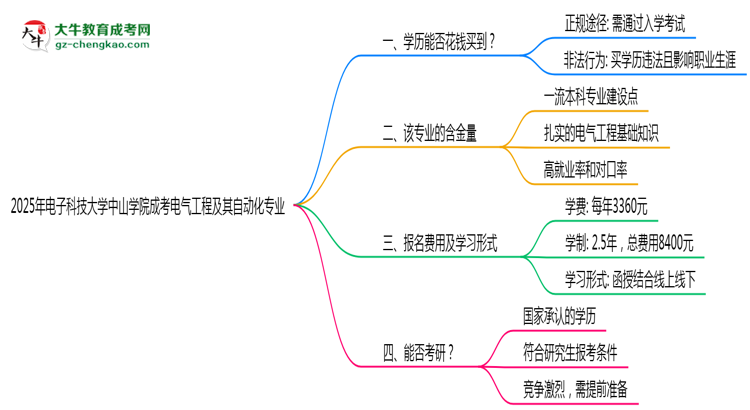 2025年電子科技大學(xué)中山學(xué)院成考電氣工程及其自動(dòng)化專業(yè)學(xué)歷花錢能買到嗎？思維導(dǎo)圖