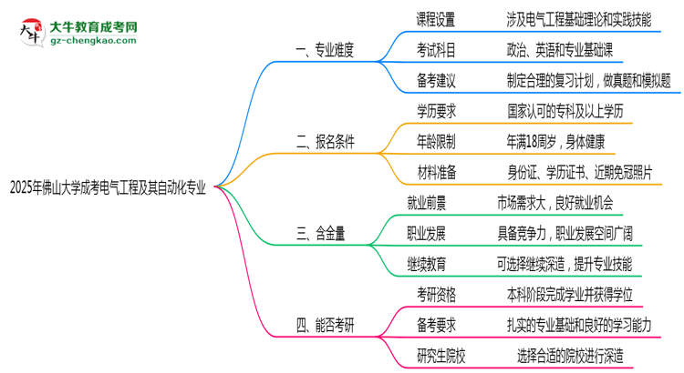 2025年佛山大學(xué)成考電氣工程及其自動化專業(yè)難不難？思維導(dǎo)圖