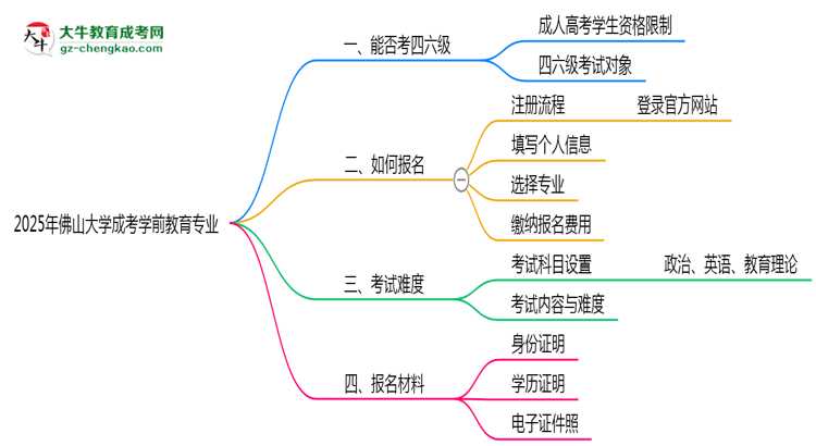 佛山大學(xué)2025年成考學(xué)前教育專業(yè)生可不可以考四六級？思維導(dǎo)圖
